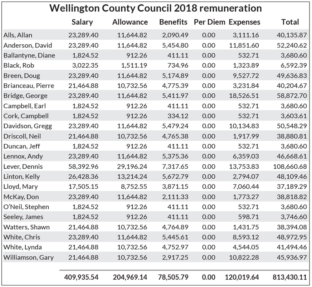 County council remuneration totals over $800,000 for 2018 post image