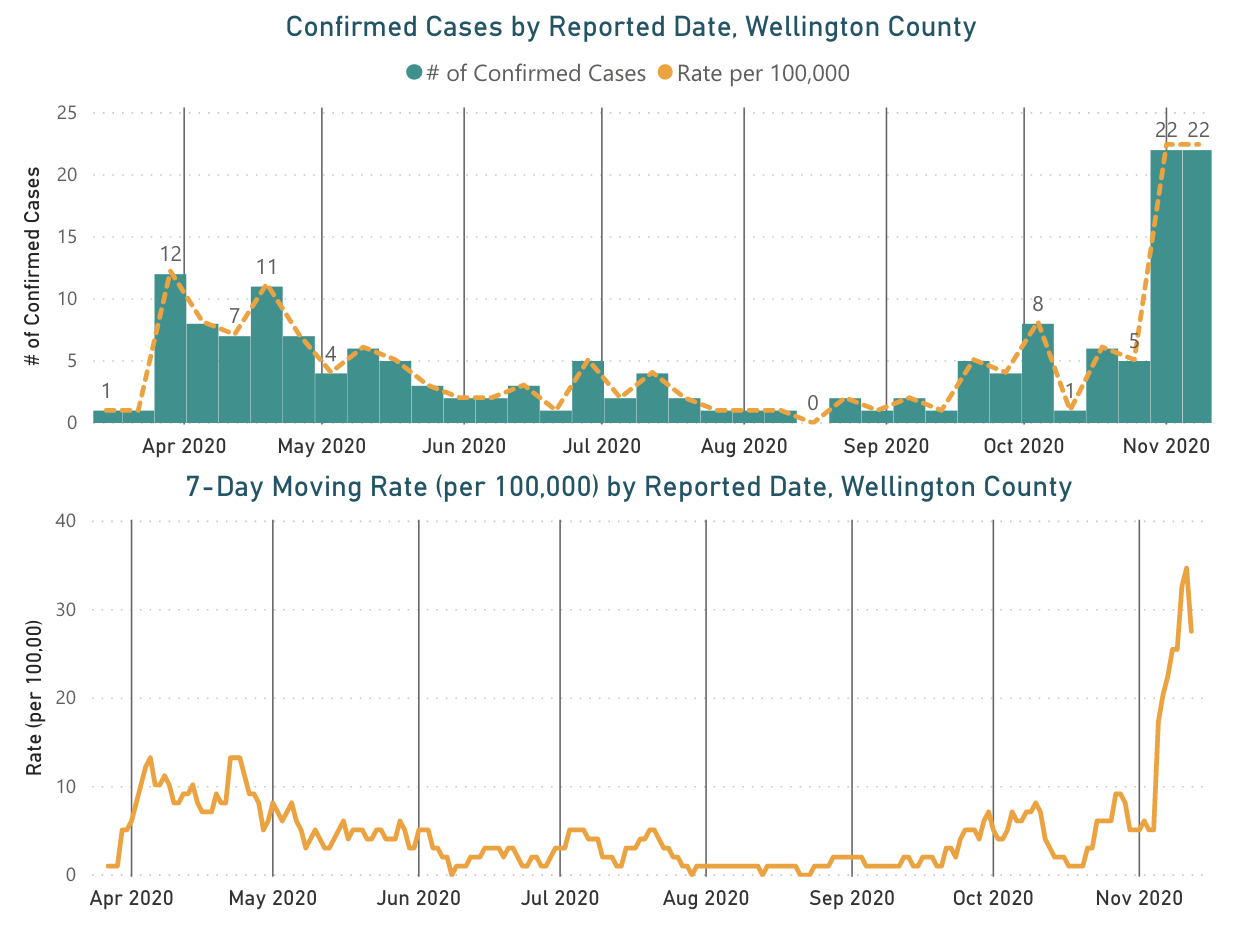 COVID-19 cases continue to rise in Wellington County post image