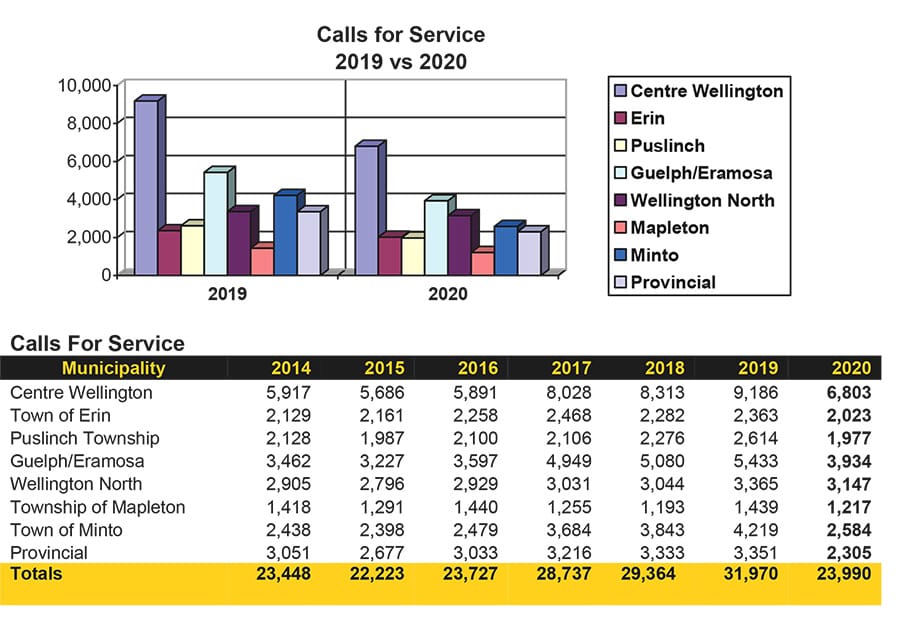 Wellington County OPP calls for service lower in 2020 post image