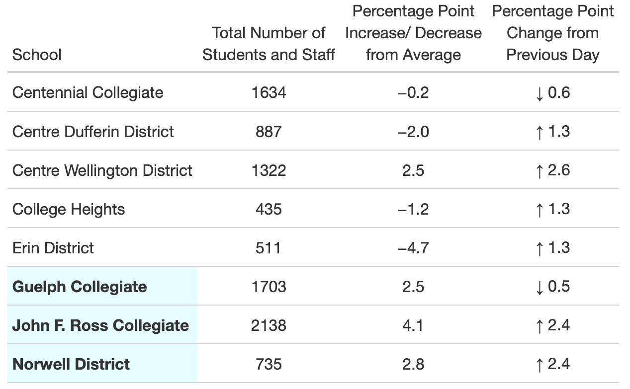 UGDSB launches COVID-19 case monitoring pilot program as students return to school post image