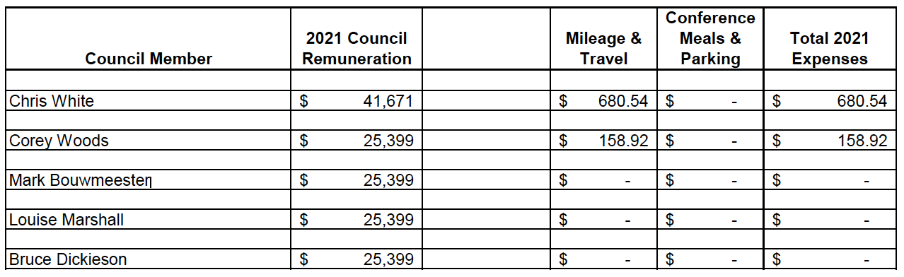 Guelph/Eramosa council paid $144,000 in 2021 post image