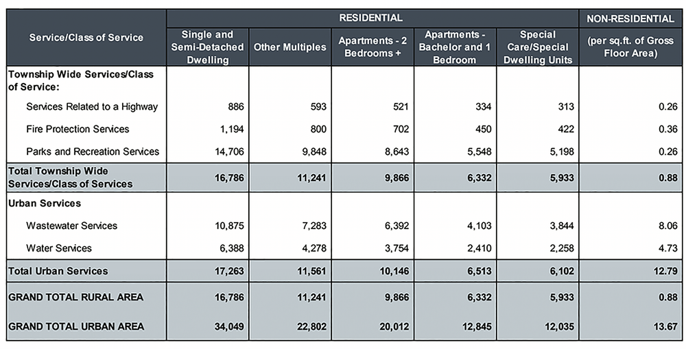 Guelph/Eramosa planning major changes to development charges post image