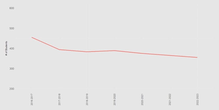 Grades 9, 10 cut from College Heights to establish alternative high school post image