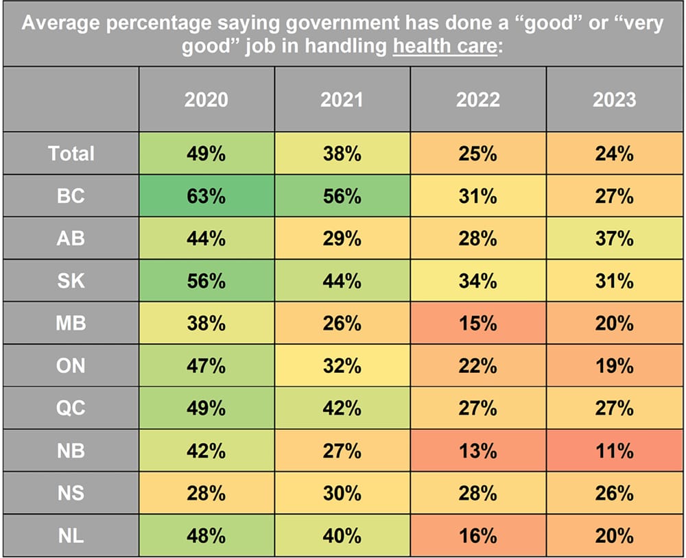 Provincial government satisfaction crashes after COVID-19, cost of living crisis post image