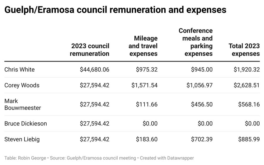 Guelph/Eramosa councillors’ annual pay up by nearly 9% post image