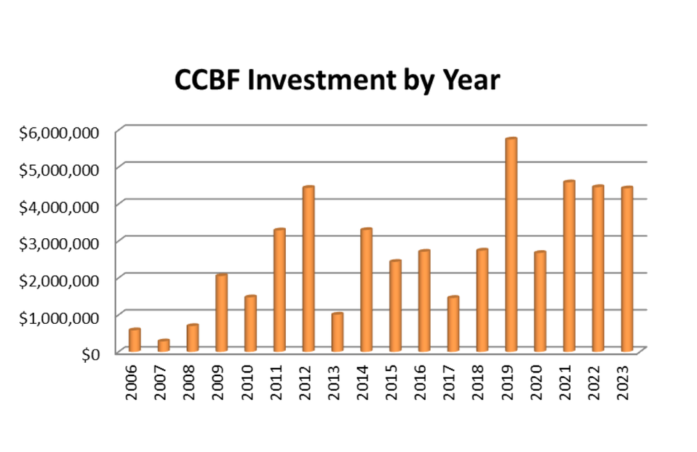 County plans to spend $30.5 million in funding over nine years on infrastructure post image