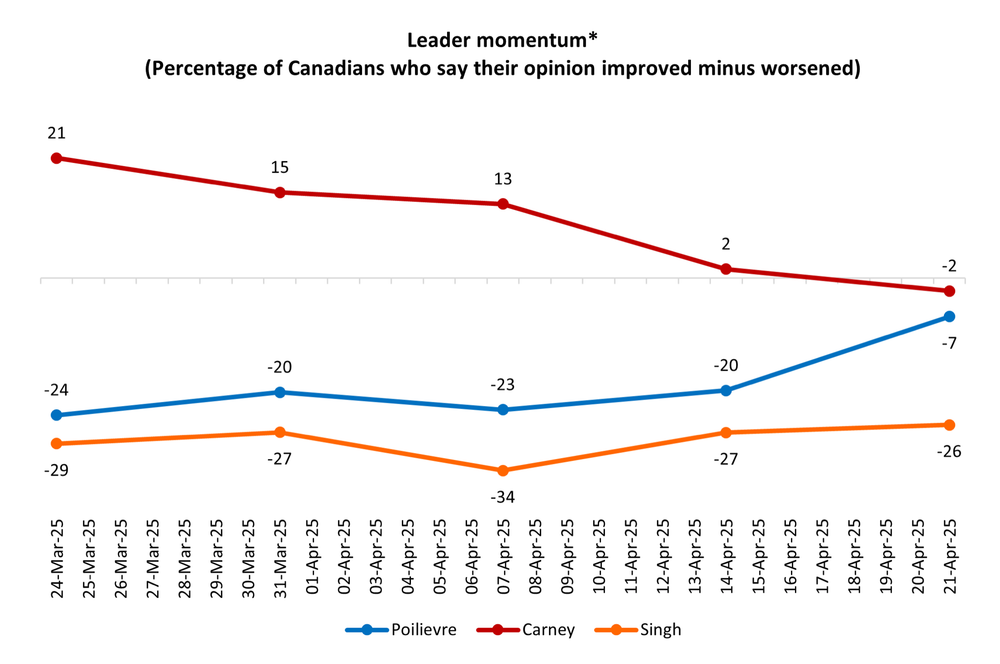 Election 45: Poilievre’s favourability improves, but with party standings unchanged, is it too little, too late? post image