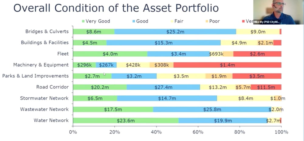 Guelph/Eramosa council presents 2024 asset management plan one year late post image
