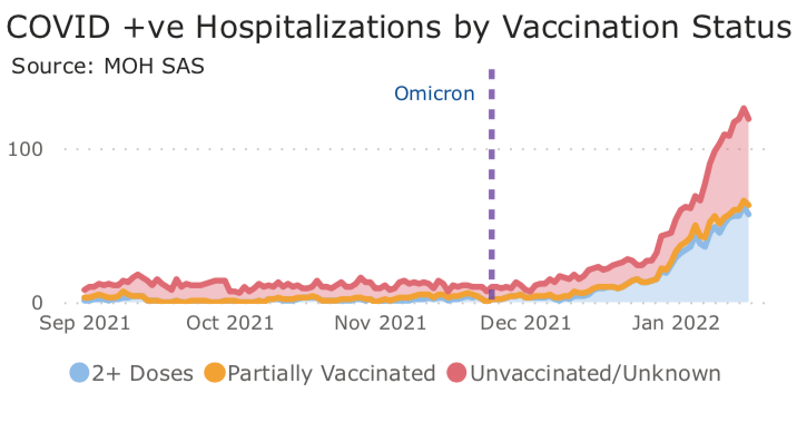 COVID-19 hospitalizations continue to surge across Waterloo-Wellington: report
