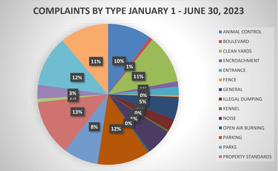 Guelph/Eramosa council discusses time capsule, bylaw complaints, development charges