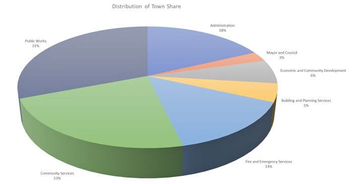 Draft 2024 budget calls for 4.4% levy increase in Minto
