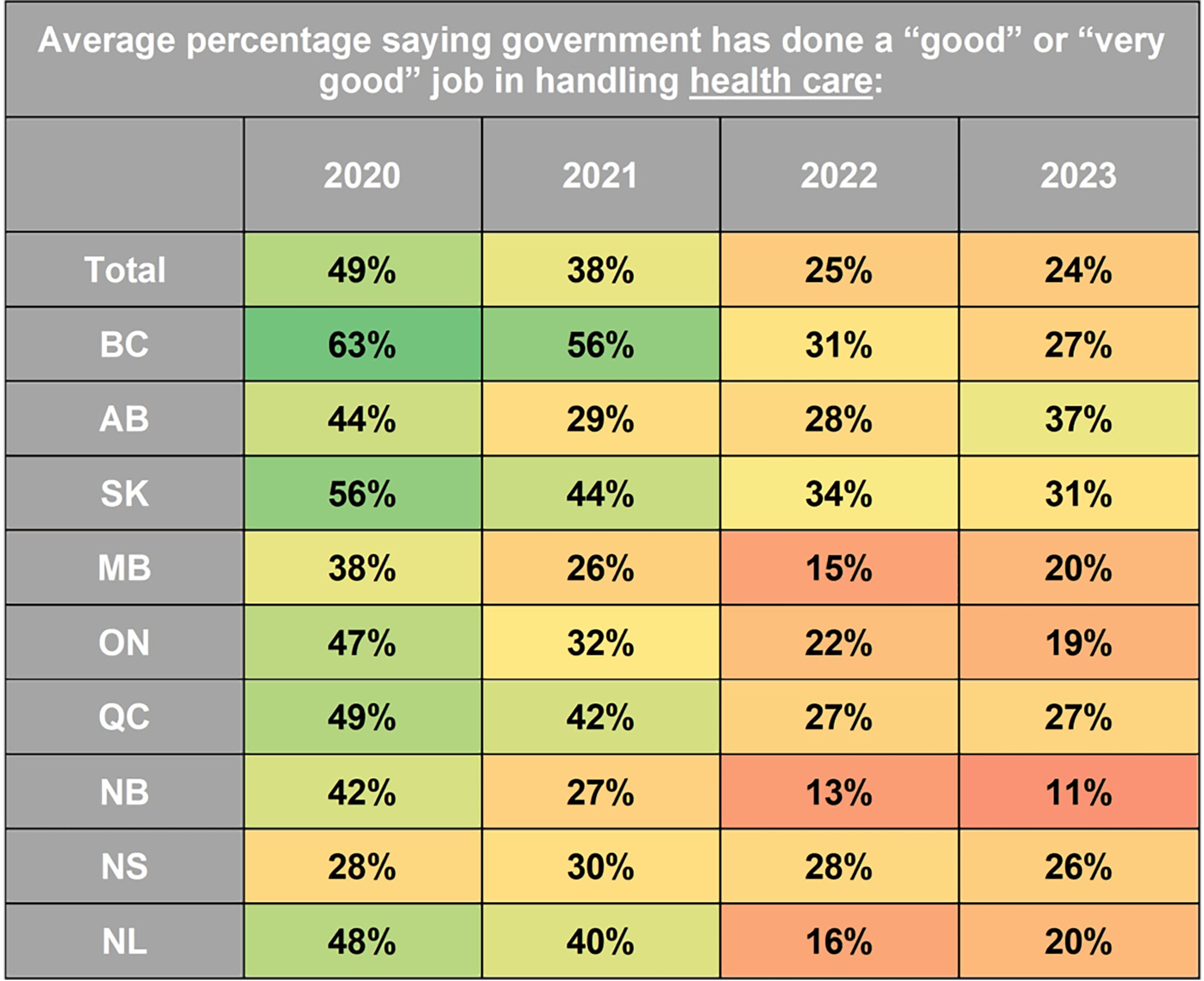 Provincial government satisfaction crashes after COVID-19, cost of living crisis