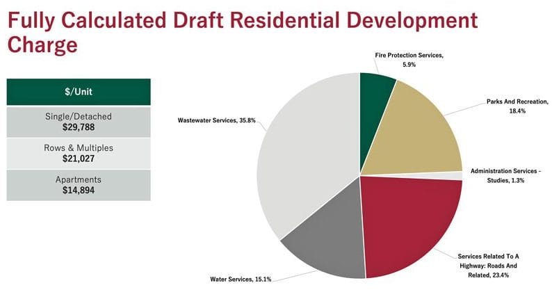 Failure to land grant for PMD arena upgrades complicates development charge picture