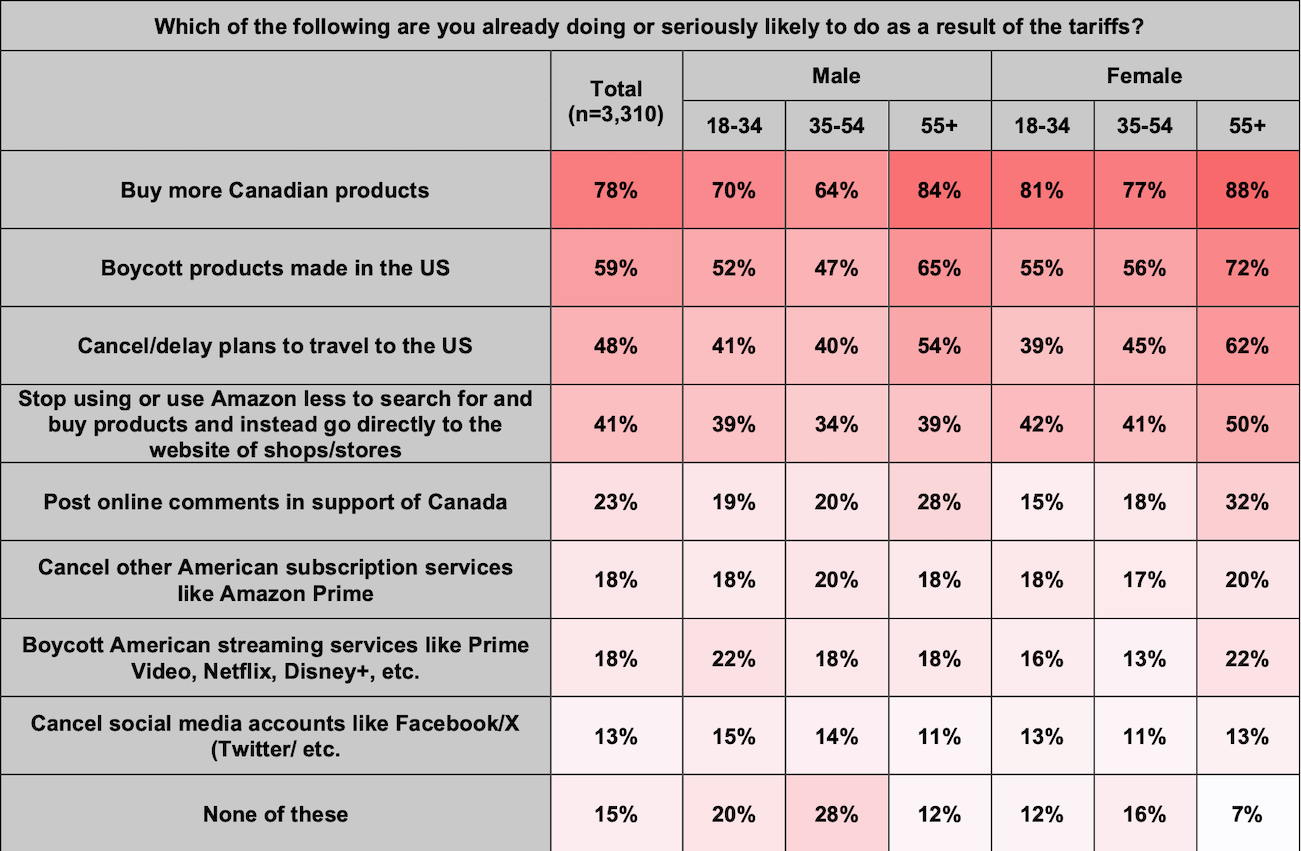 Four-in-five say they’re buying more Canadian products